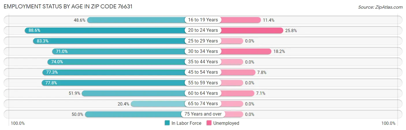 Employment Status by Age in Zip Code 76631