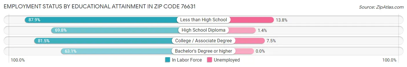 Employment Status by Educational Attainment in Zip Code 76631