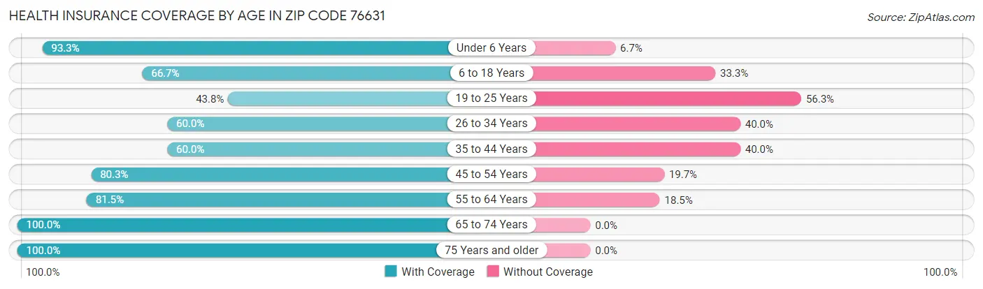 Health Insurance Coverage by Age in Zip Code 76631