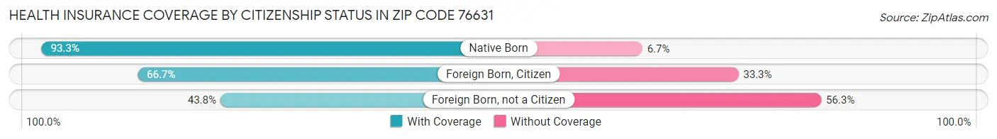 Health Insurance Coverage by Citizenship Status in Zip Code 76631