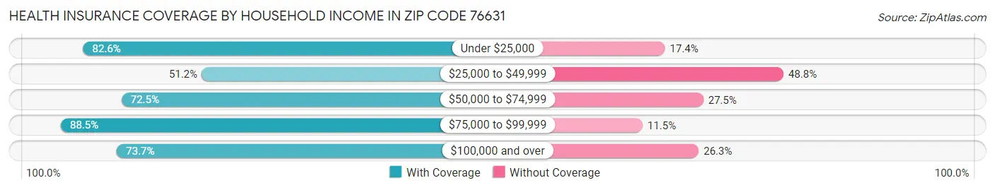 Health Insurance Coverage by Household Income in Zip Code 76631