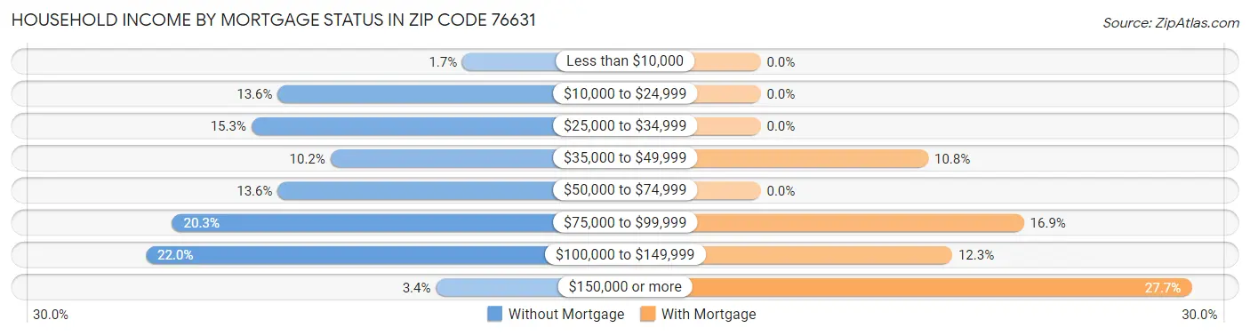 Household Income by Mortgage Status in Zip Code 76631