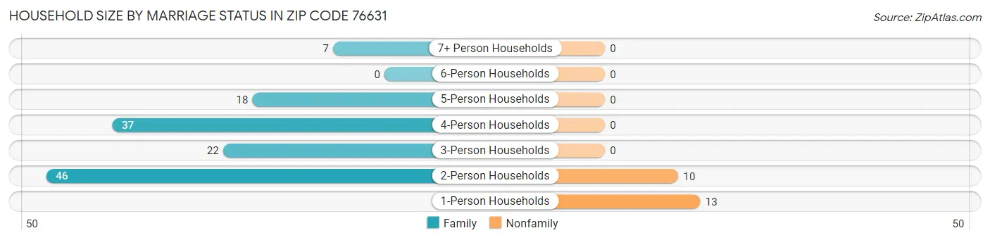 Household Size by Marriage Status in Zip Code 76631