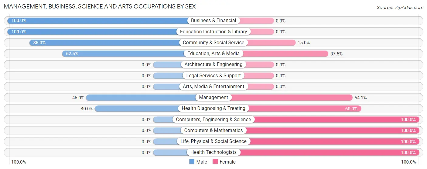 Management, Business, Science and Arts Occupations by Sex in Zip Code 76631