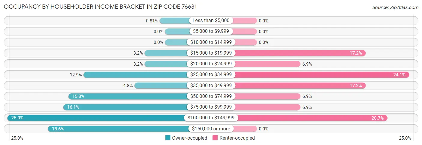 Occupancy by Householder Income Bracket in Zip Code 76631