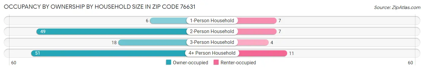 Occupancy by Ownership by Household Size in Zip Code 76631