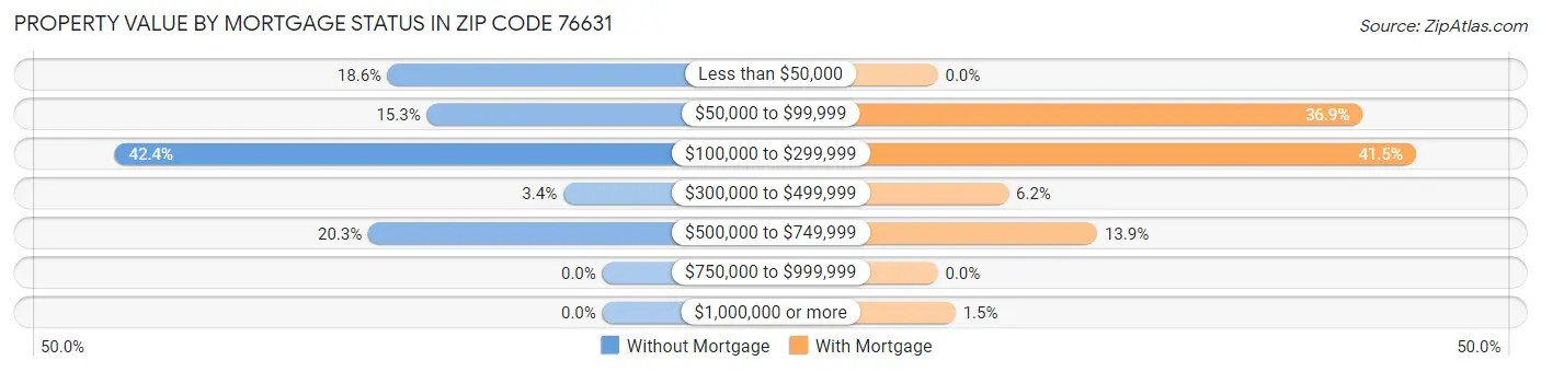 Property Value by Mortgage Status in Zip Code 76631