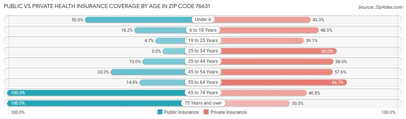 Public vs Private Health Insurance Coverage by Age in Zip Code 76631