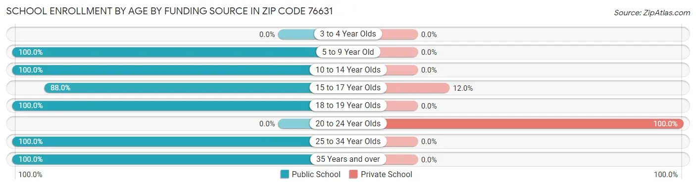 School Enrollment by Age by Funding Source in Zip Code 76631