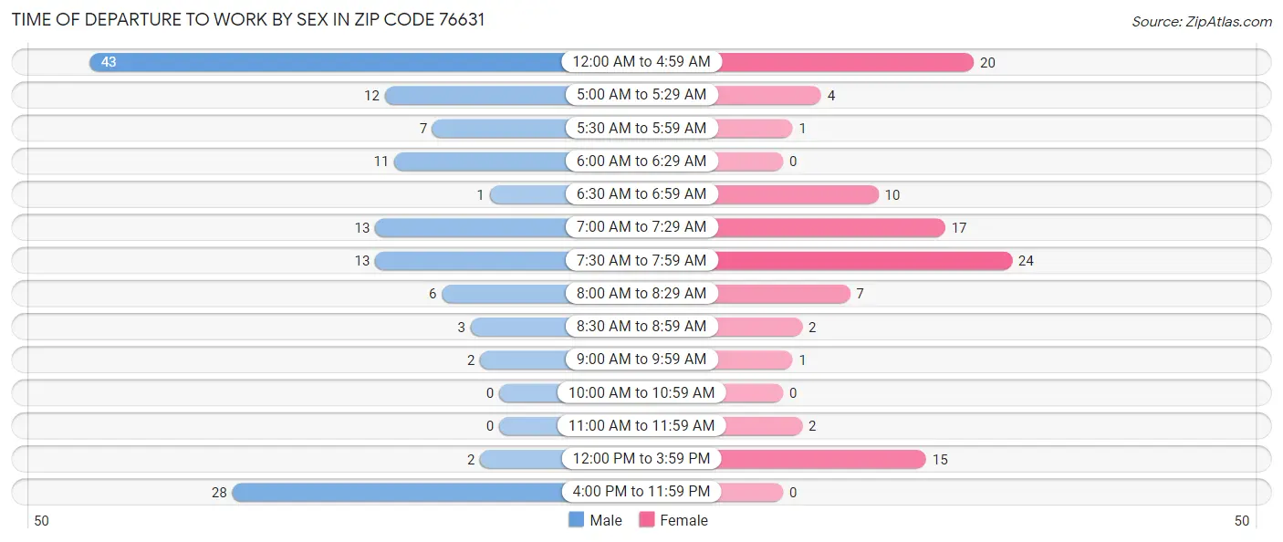 Time of Departure to Work by Sex in Zip Code 76631