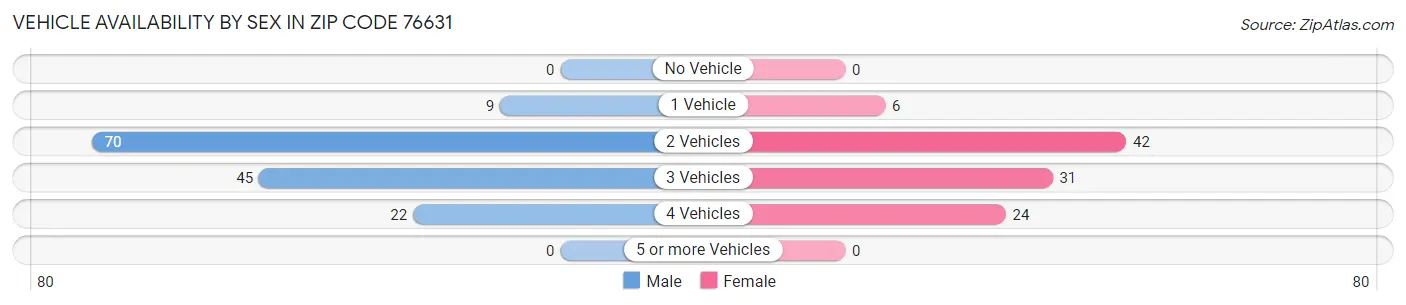 Vehicle Availability by Sex in Zip Code 76631