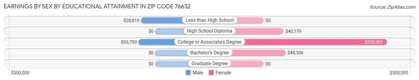 Earnings by Sex by Educational Attainment in Zip Code 76632