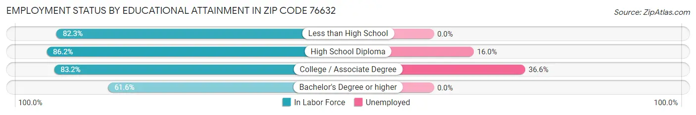 Employment Status by Educational Attainment in Zip Code 76632