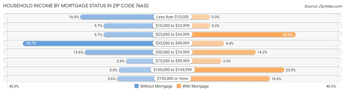 Household Income by Mortgage Status in Zip Code 76632