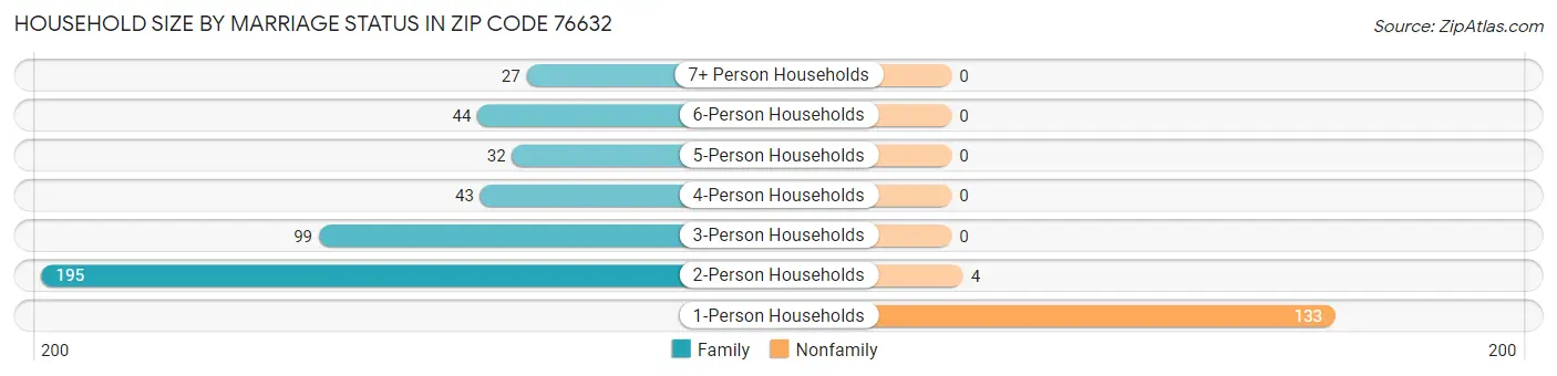 Household Size by Marriage Status in Zip Code 76632
