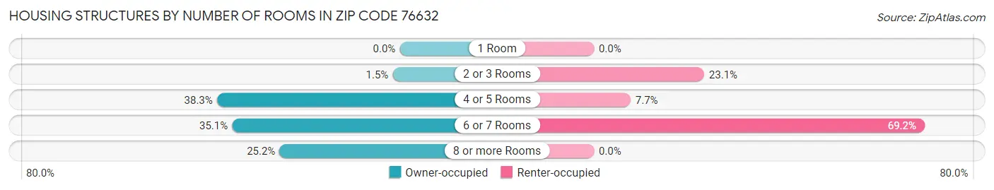 Housing Structures by Number of Rooms in Zip Code 76632