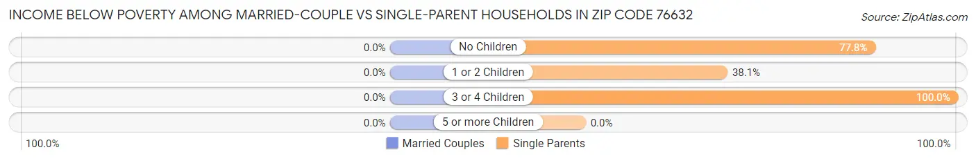 Income Below Poverty Among Married-Couple vs Single-Parent Households in Zip Code 76632