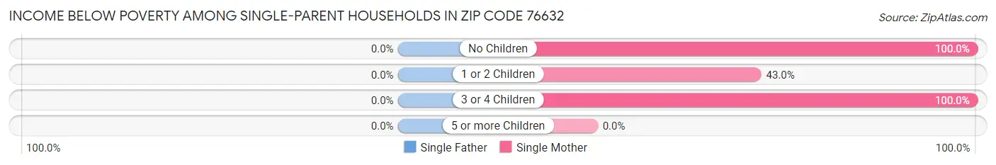 Income Below Poverty Among Single-Parent Households in Zip Code 76632