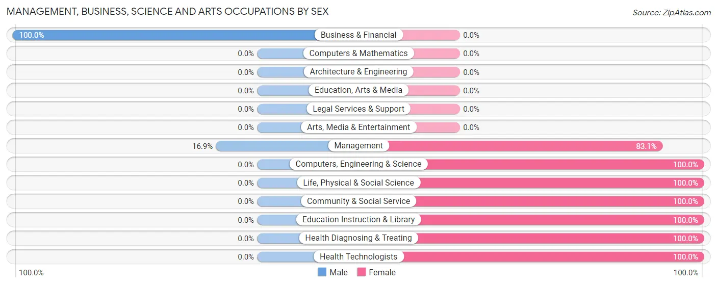 Management, Business, Science and Arts Occupations by Sex in Zip Code 76632