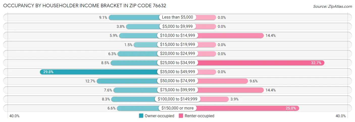 Occupancy by Householder Income Bracket in Zip Code 76632