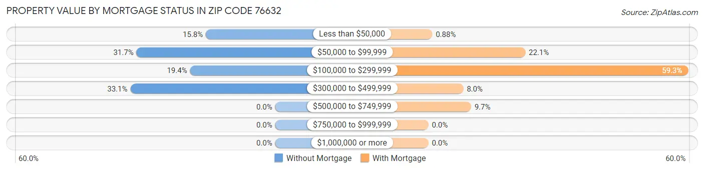 Property Value by Mortgage Status in Zip Code 76632