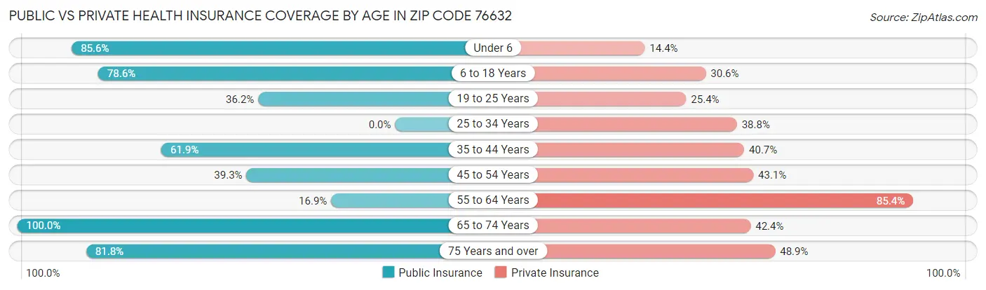 Public vs Private Health Insurance Coverage by Age in Zip Code 76632