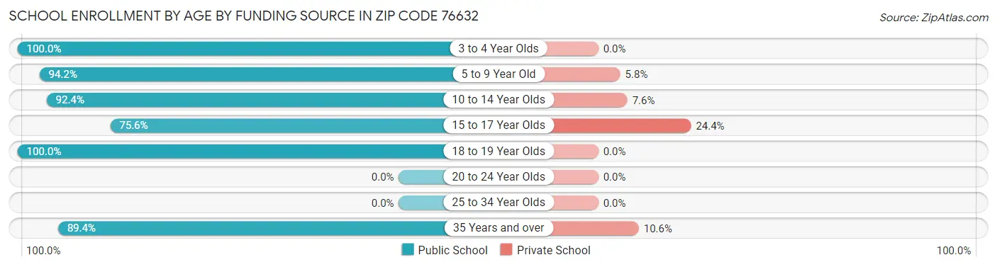 School Enrollment by Age by Funding Source in Zip Code 76632