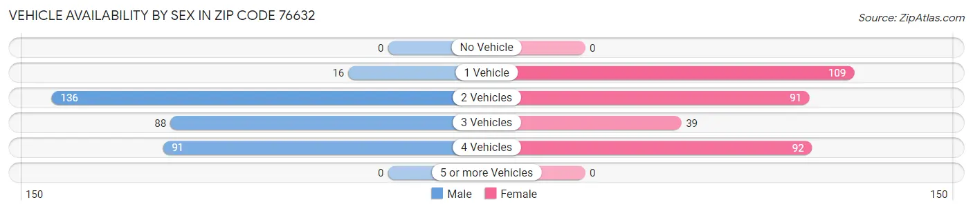 Vehicle Availability by Sex in Zip Code 76632