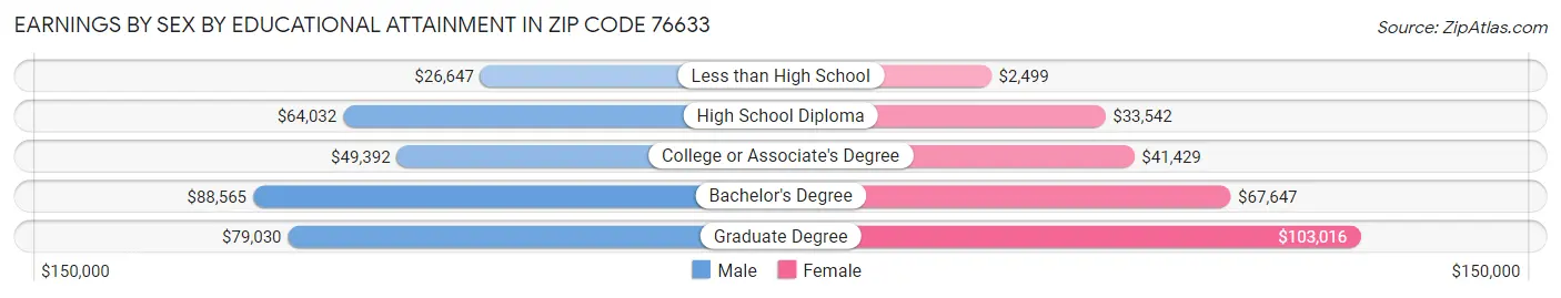 Earnings by Sex by Educational Attainment in Zip Code 76633