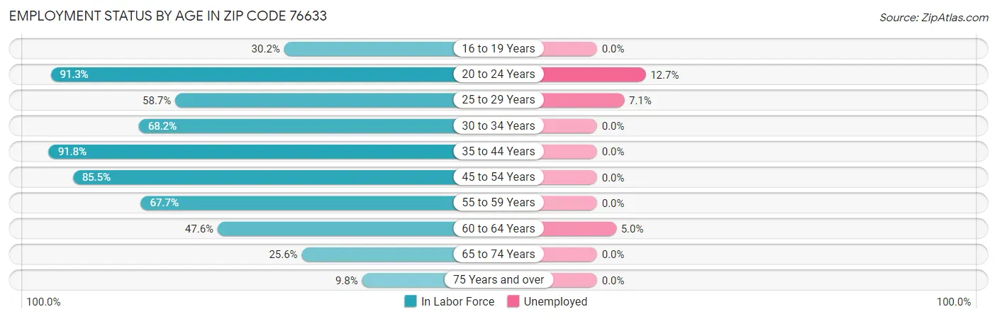 Employment Status by Age in Zip Code 76633