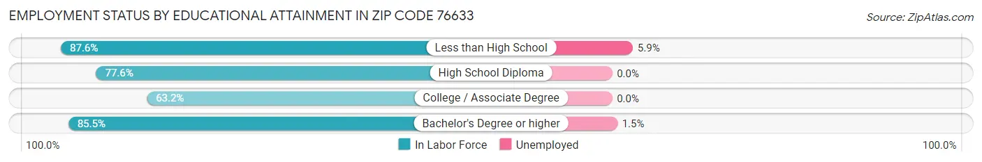 Employment Status by Educational Attainment in Zip Code 76633