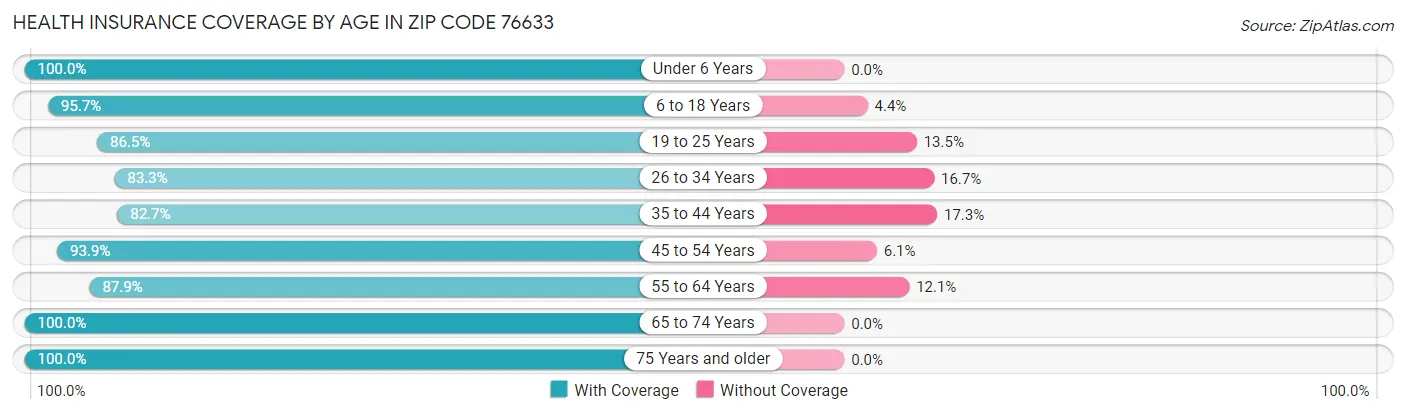 Health Insurance Coverage by Age in Zip Code 76633