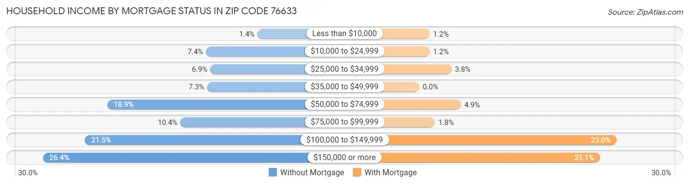 Household Income by Mortgage Status in Zip Code 76633