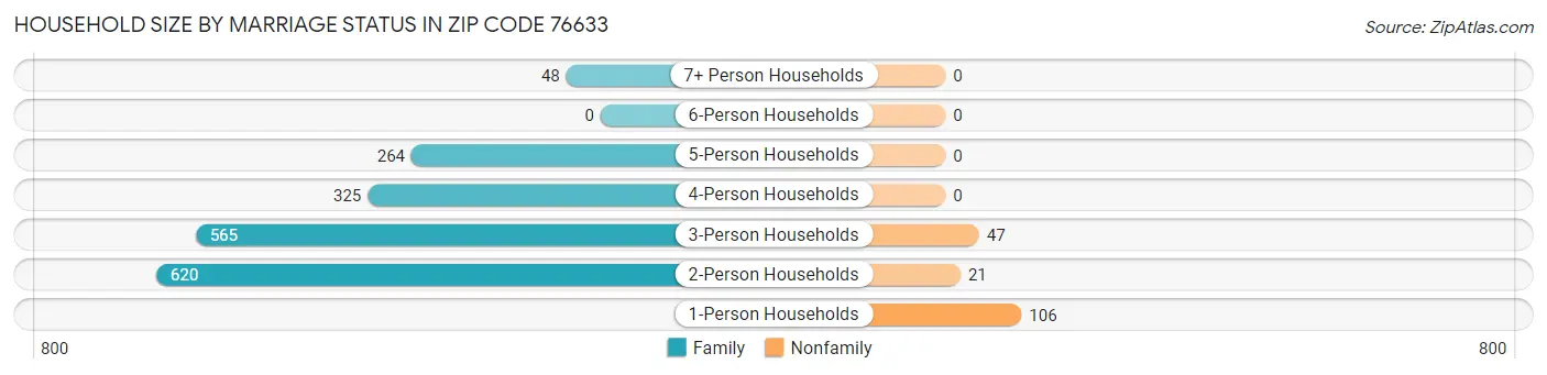 Household Size by Marriage Status in Zip Code 76633