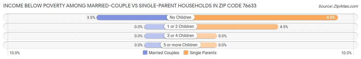 Income Below Poverty Among Married-Couple vs Single-Parent Households in Zip Code 76633