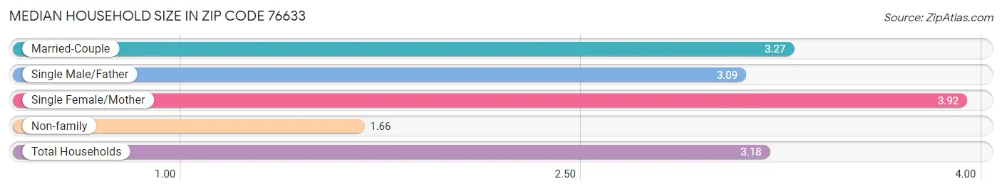 Median Household Size in Zip Code 76633