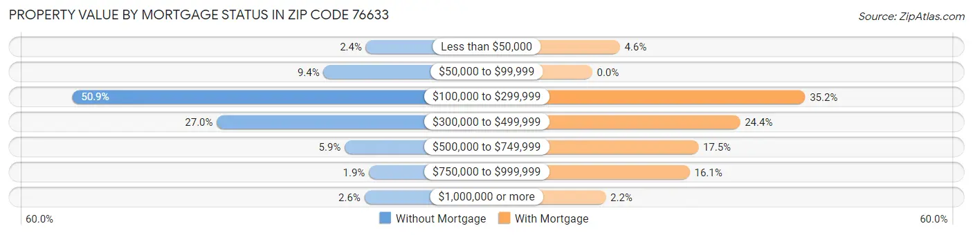 Property Value by Mortgage Status in Zip Code 76633