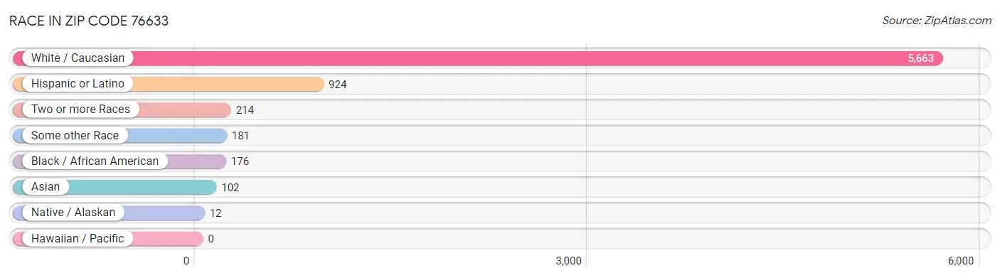 Race in Zip Code 76633