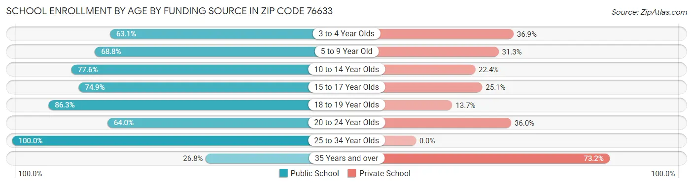 School Enrollment by Age by Funding Source in Zip Code 76633