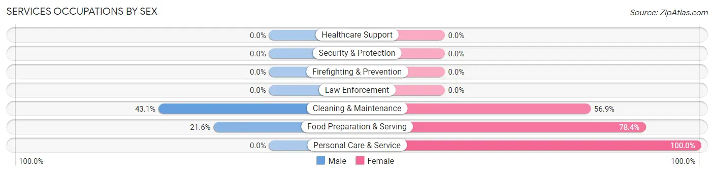 Services Occupations by Sex in Zip Code 76633