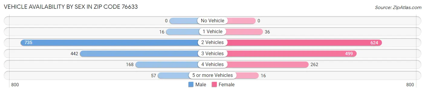 Vehicle Availability by Sex in Zip Code 76633
