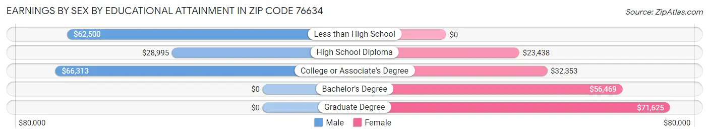 Earnings by Sex by Educational Attainment in Zip Code 76634