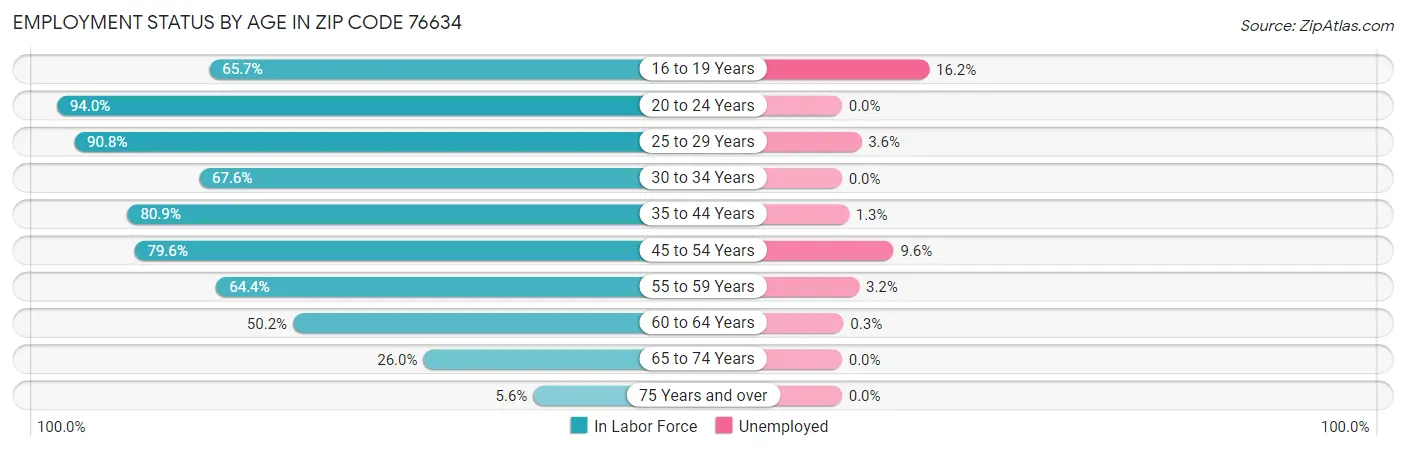 Employment Status by Age in Zip Code 76634