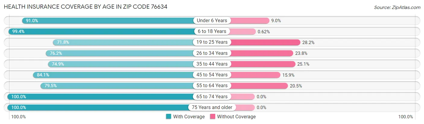 Health Insurance Coverage by Age in Zip Code 76634