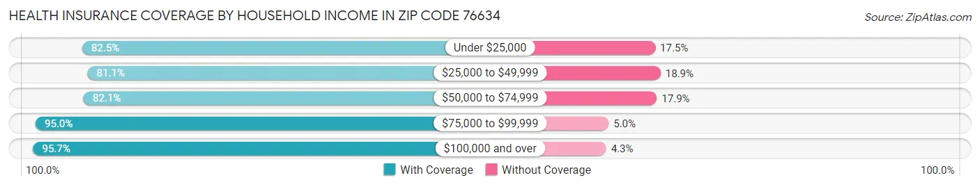 Health Insurance Coverage by Household Income in Zip Code 76634