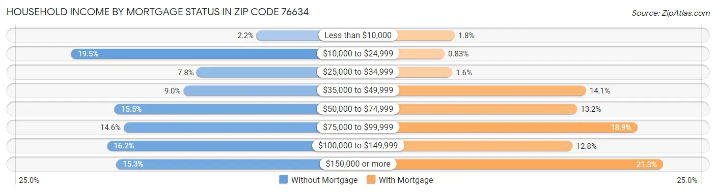 Household Income by Mortgage Status in Zip Code 76634