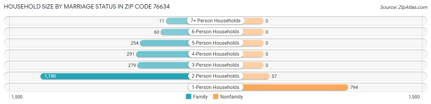 Household Size by Marriage Status in Zip Code 76634