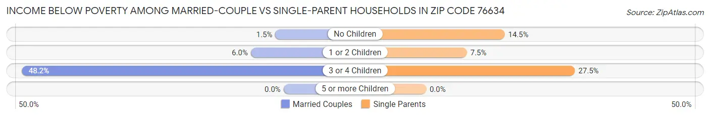 Income Below Poverty Among Married-Couple vs Single-Parent Households in Zip Code 76634