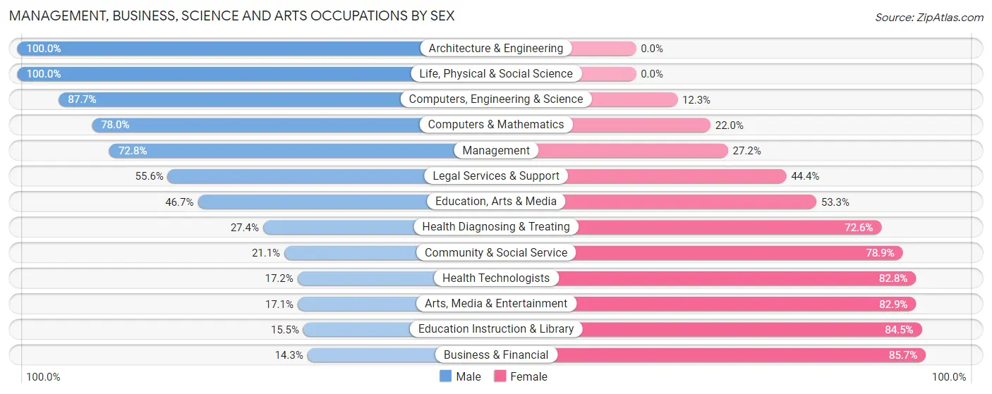 Management, Business, Science and Arts Occupations by Sex in Zip Code 76634