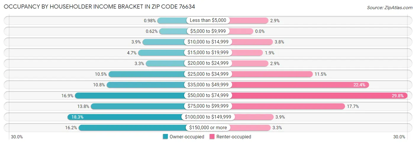 Occupancy by Householder Income Bracket in Zip Code 76634